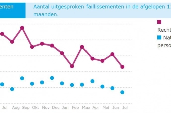 Aantal faillissementen in juli ongekend laag
