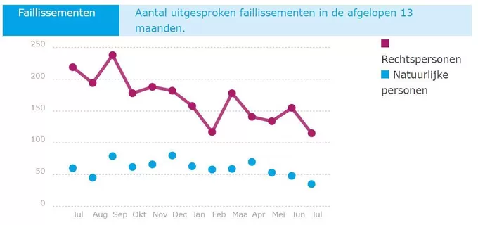 Aantal faillissementen in juli ongekend laag