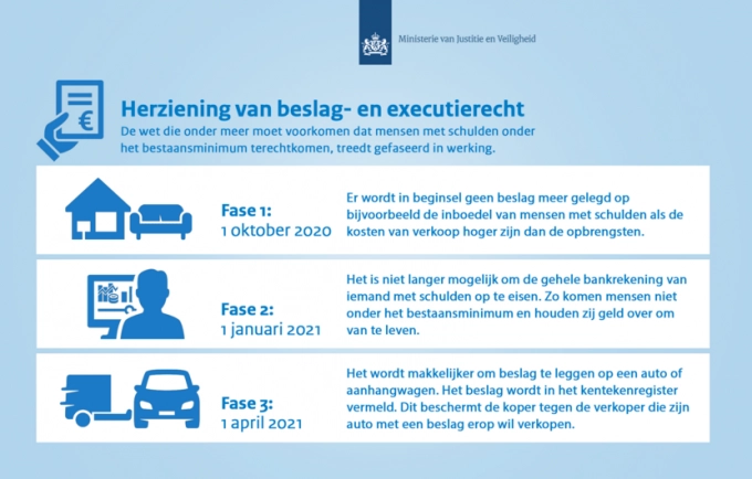 Herziening van beslag- en executierecht