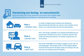 Herziening van beslag- en executierecht biedt schuldenaar meer zekerheid